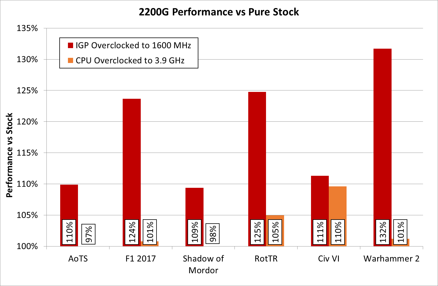Conclusions on Ryzen APU Integrated Graphics Scaling - AMD Ryzen 5